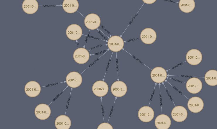 Neo4jのノードグラフ - 中央ノードから放射状に広がる2001年シリーズのパテントノードとそれらを接続するORIGINAL、REGIONAL、PRIORITYリレーションシップを示す図