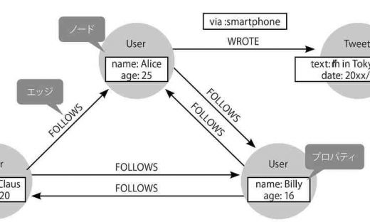Alice を中心としたユーザー関係とツイートを表現したグラフデータベースの構造図