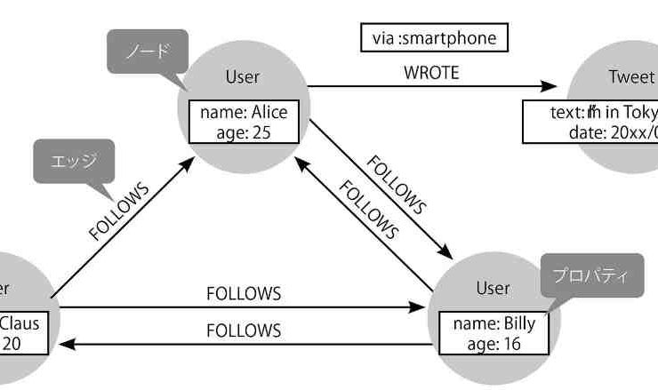 Alice を中心としたユーザー関係とツイートを表現したグラフデータベースの構造図